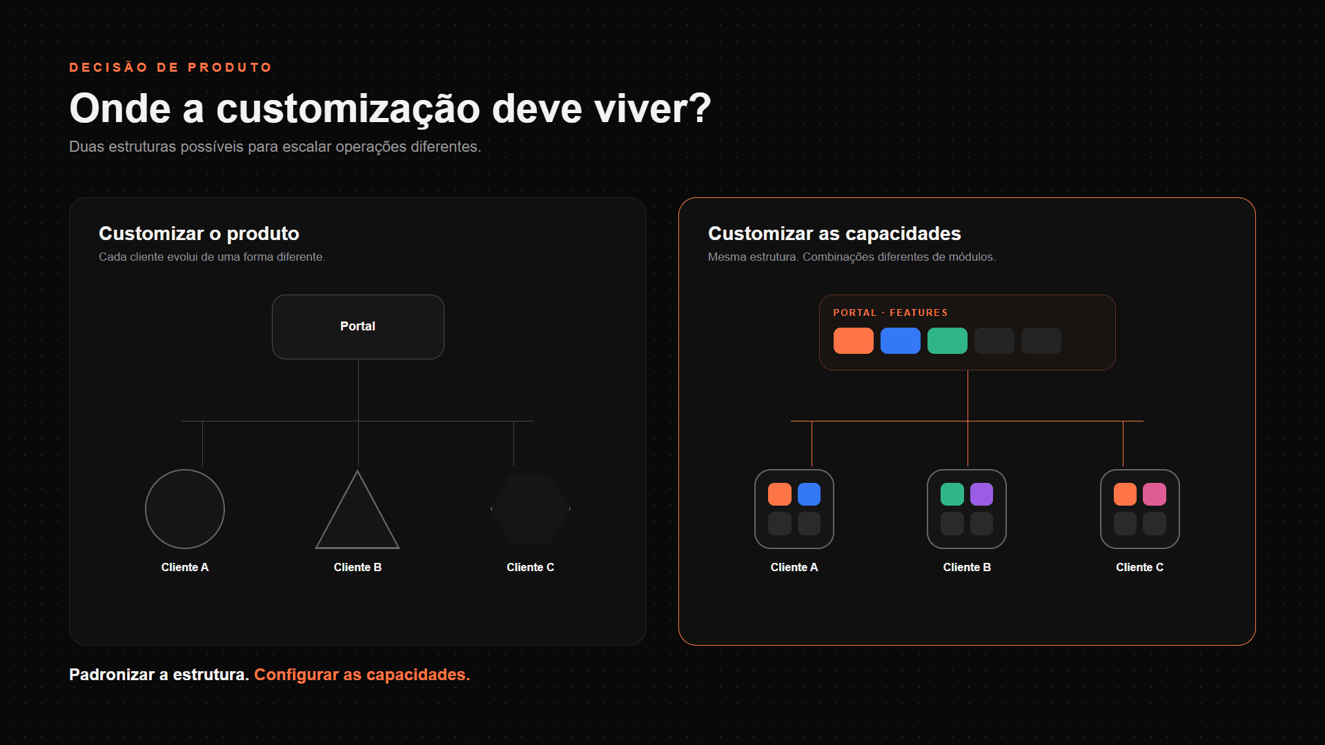 Hipótese de escala — manter uma fundação comum e tornar configuráveis as capacidades que variam por operação.