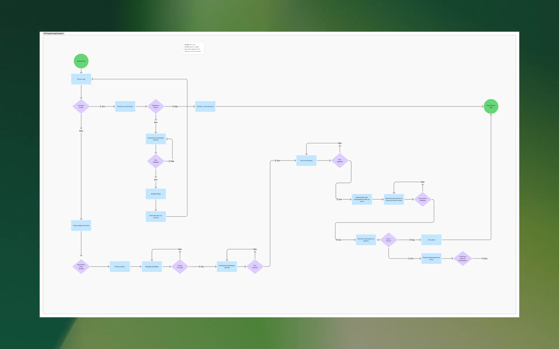 Flowchart — Login e Cadastro do App